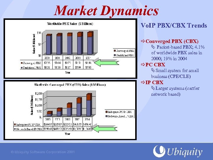 Market Dynamics Vo. IP PBX/CBX Trends Converged PBX (CBX) Ä Packet-based PBX; 4. 1%