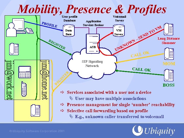 Mobility, Presence & Profiles User profile Database PROF ILE Application Services Broker Data Base