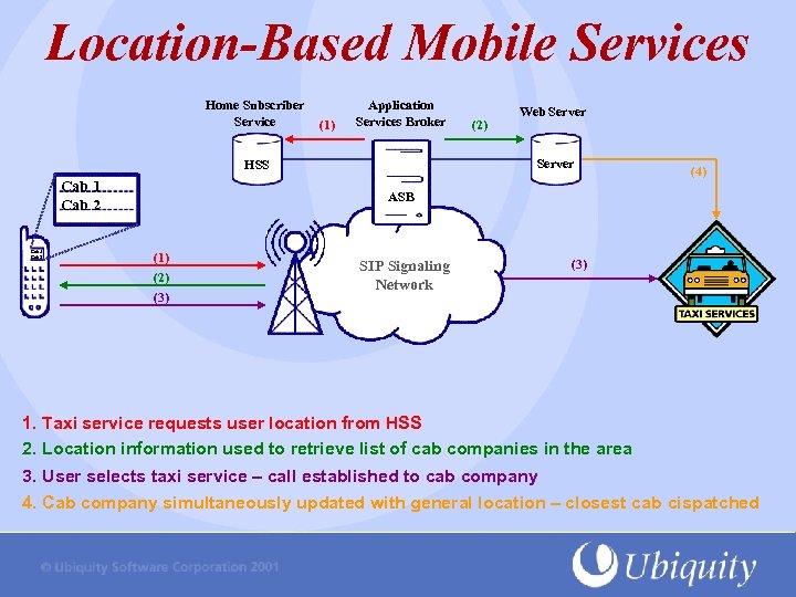 Location-Based Mobile Services Home Subscriber Service (1) Application Services Broker Dial-a. Cab 1 Cab