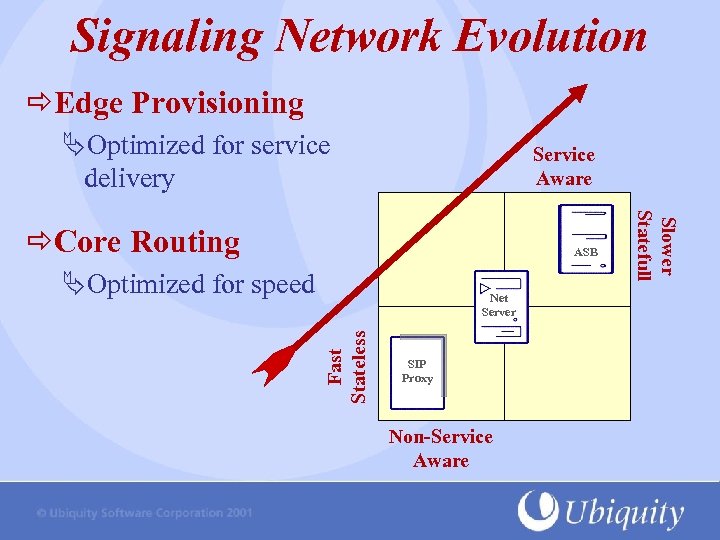 Signaling Network Evolution Edge Provisioning ÄOptimized for service delivery Service Aware ASB ÄOptimized for