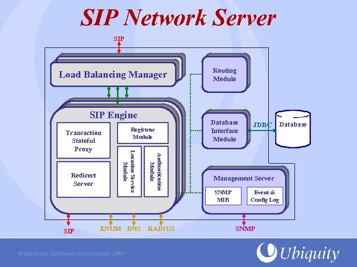 SIP Network Server SIP Load Balancing Manager SIP Engine SIP ENUM DNS Authentication Module