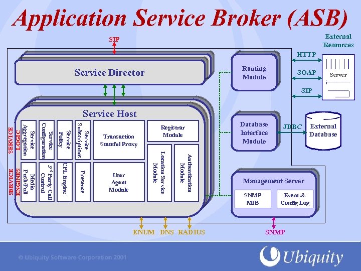 Application Service Broker (ASB) External Resources SIP HTTP Routing Module Service Director SOAP Server