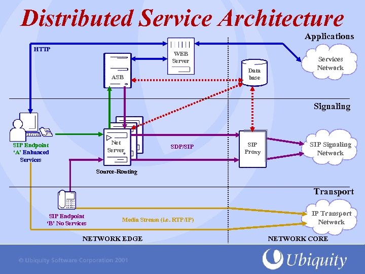 Distributed Service Architecture Applications HTTP WEB Server Data base ASB Services Network Signaling Net