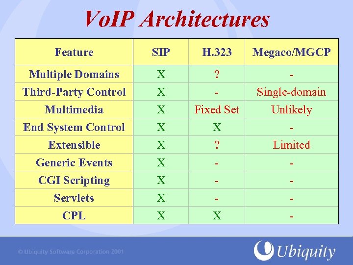 Vo. IP Architectures Feature SIP H. 323 Megaco/MGCP Multiple Domains Third-Party Control X X