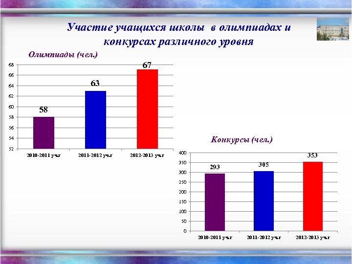 Участие в конкурсах различных уровней