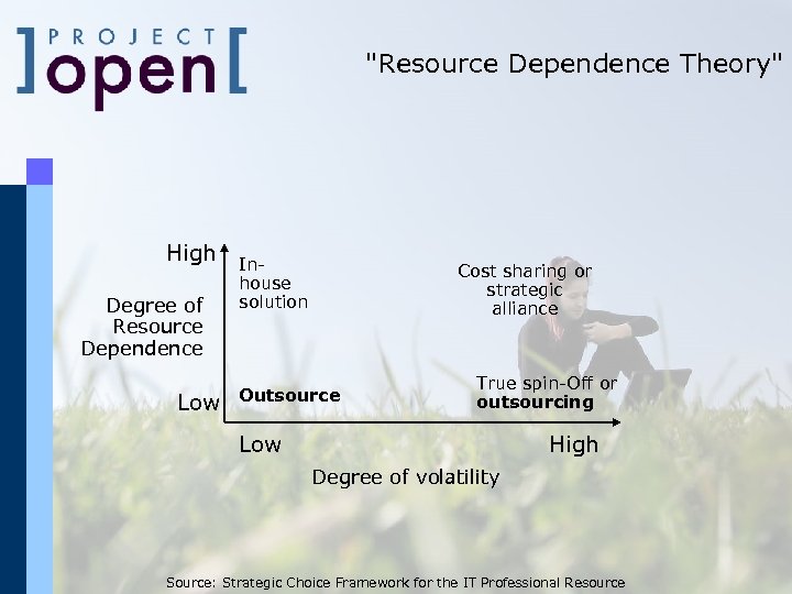 "Resource Dependence Theory" High Degree of Resource Dependence Low Inhouse solution Cost sharing or