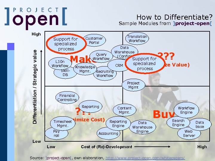 How to Differentiate? Sample Modules from ]project-open[ Differentiation / Strategic value High Support for