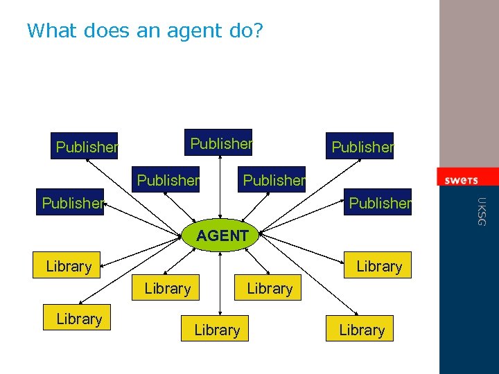 What does an agent do? Publisher Publisher AGENT Library Library UKSG Publisher 