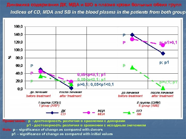 Динамика содержания ДК, МДА и ШО в плазме крови больных обеих групп Indices of