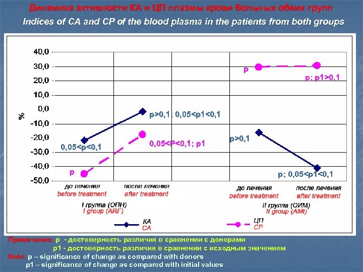 Динамика активности КА и ЦП плазмы крови больных обеих групп Indices of CA and