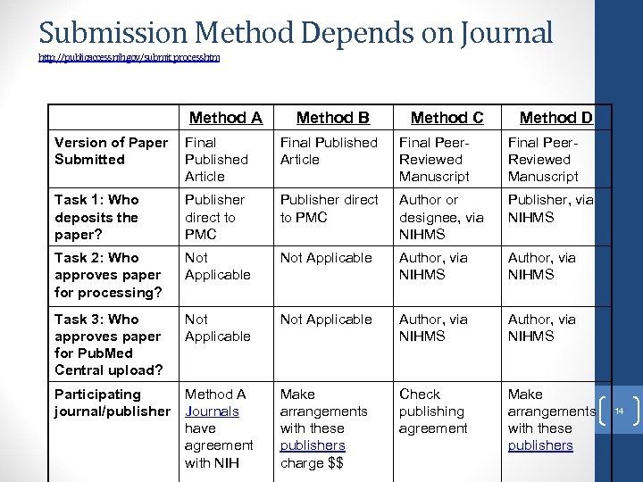 Submission Method Depends on Journal http: //publicaccess. nih. gov/submit_process. htm Method A Method B