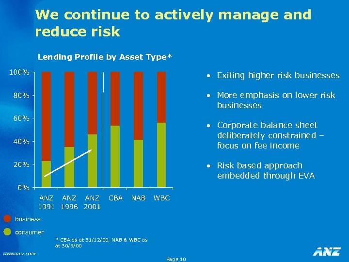 We continue to actively manage and reduce risk Lending Profile by Asset Type* •