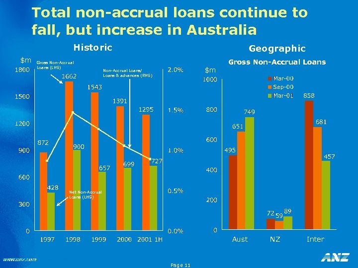 Total non-accrual loans continue to fall, but increase in Australia Historic $m Gross Non-Accrual