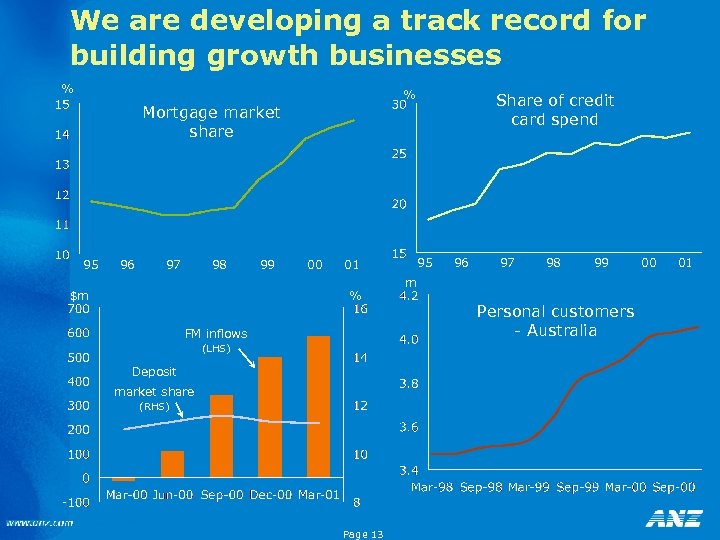 We are developing a track record for building growth businesses % % Share of