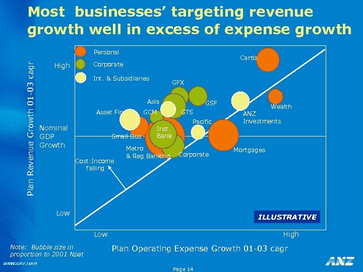 Most businesses’ targeting revenue growth well in excess of expense growth Plan Revenue Growth