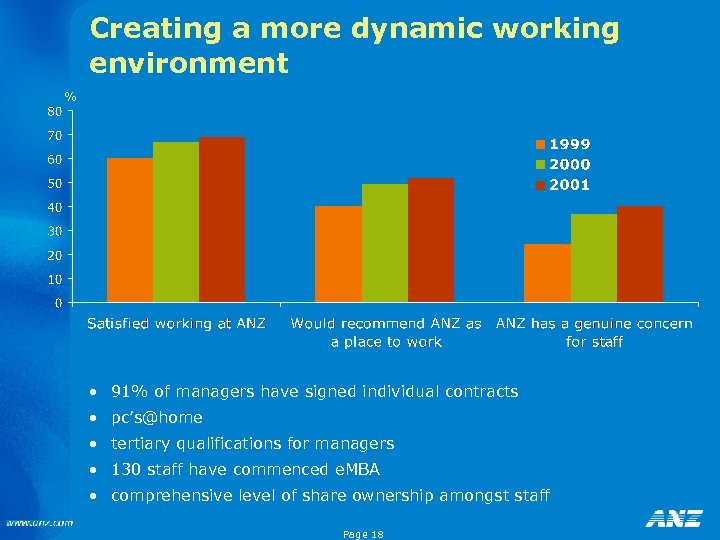 Creating a more dynamic working environment % • 91% of managers have signed individual