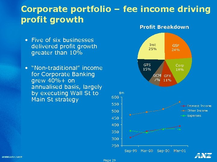 Corporate portfolio – fee income driving profit growth • Five of six businesses delivered