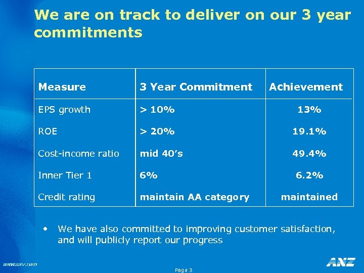 We are on track to deliver on our 3 year commitments Measure 3 Year