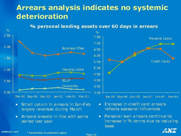 Arrears analysis indicates no systemic deterioration % % personal lending assets over 60 days