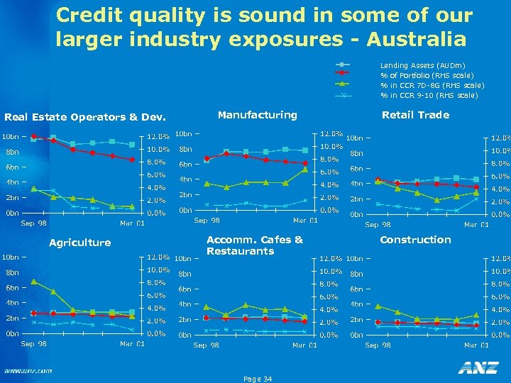 Credit quality is sound in some of our larger industry exposures - Australia x