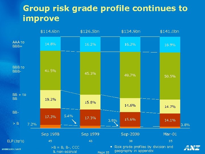 Group risk grade profile continues to improve $114. 6 bn $126. 5 bn $134.