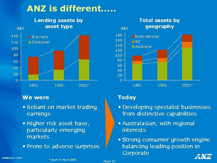 ANZ is different…. . A$b Lending assets by asset type A$b Total assets by