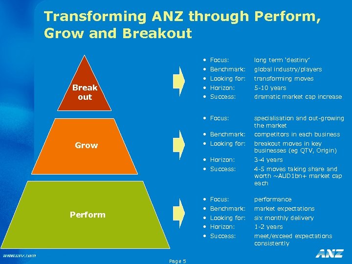 Transforming ANZ through Perform, Grow and Breakout • • • Break out Focus: long