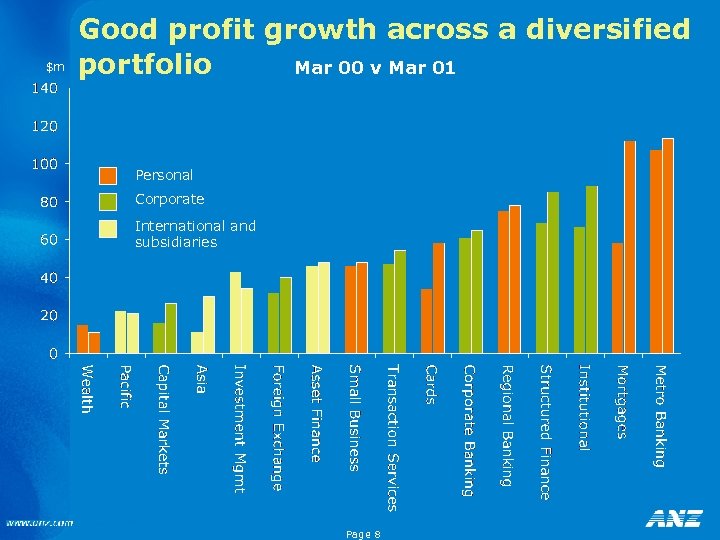 $m Good profit growth across a diversified portfolio Mar 00 v Mar 01 Personal