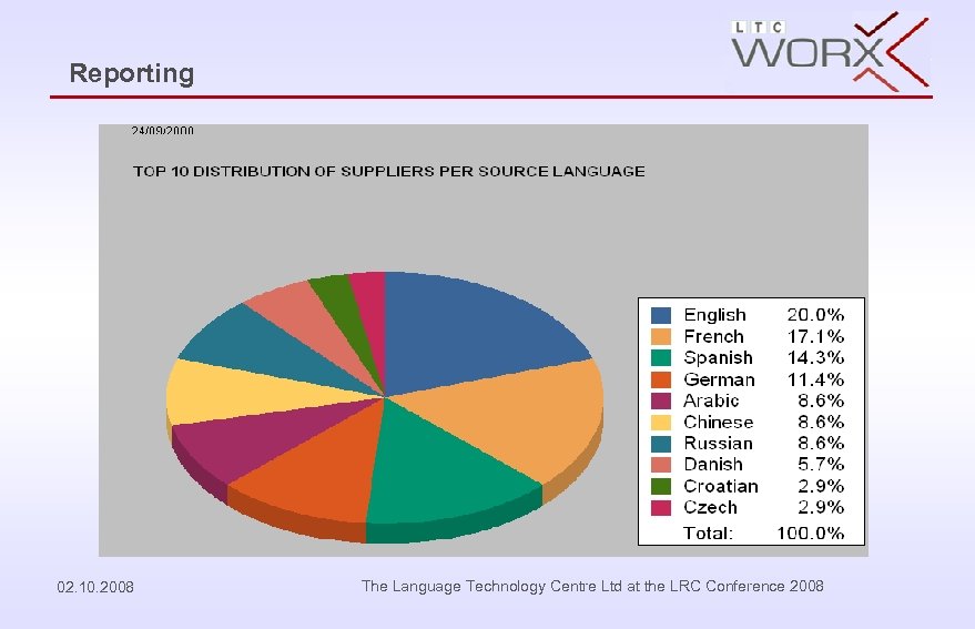 Reporting 02. 10. 2008 The Language Technology Centre Ltd at the LRC Conference 2008