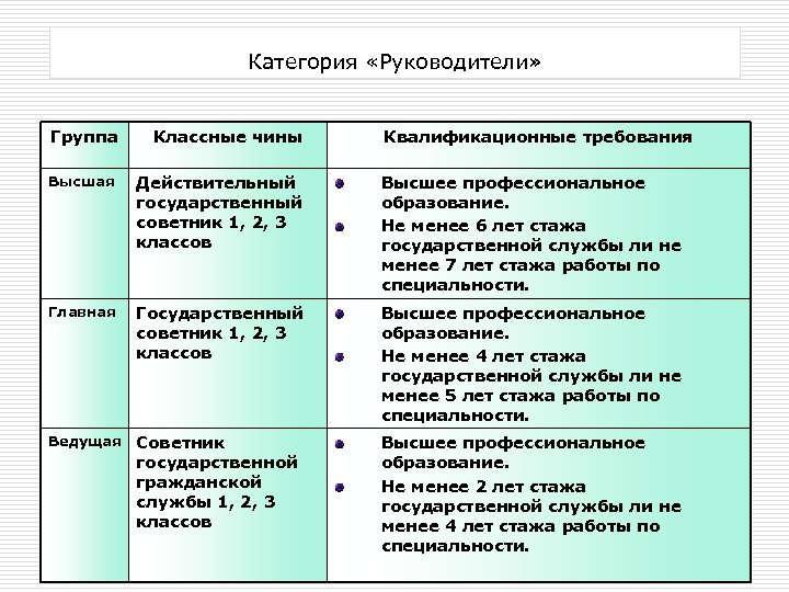 Чин главы. Группы должностей государственной службы и классные чины. Помощники советники группа должностей. Классные чины руководителей высшей группы. Группы должностей категории должностей классные чины.