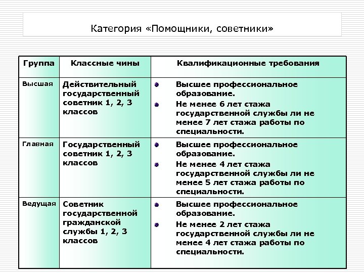 Категории группы. Группы должностей государственной службы и классные чины. Помощники советники группа должностей. Классные чины руководителей высшей группы. Группы должностей категории должностей классные чины.