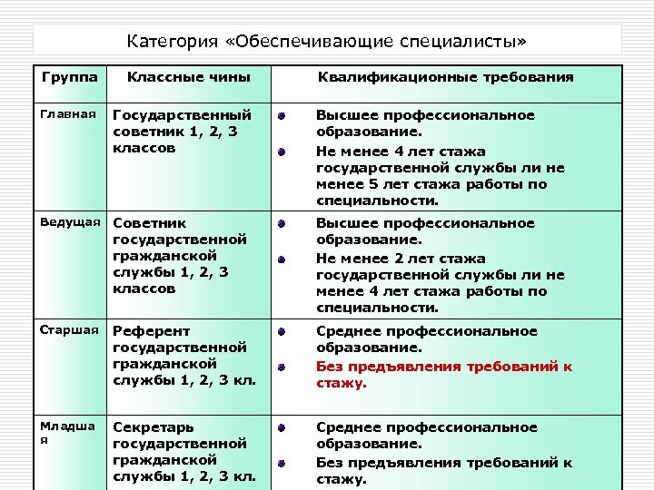 Специалисты группа должностей