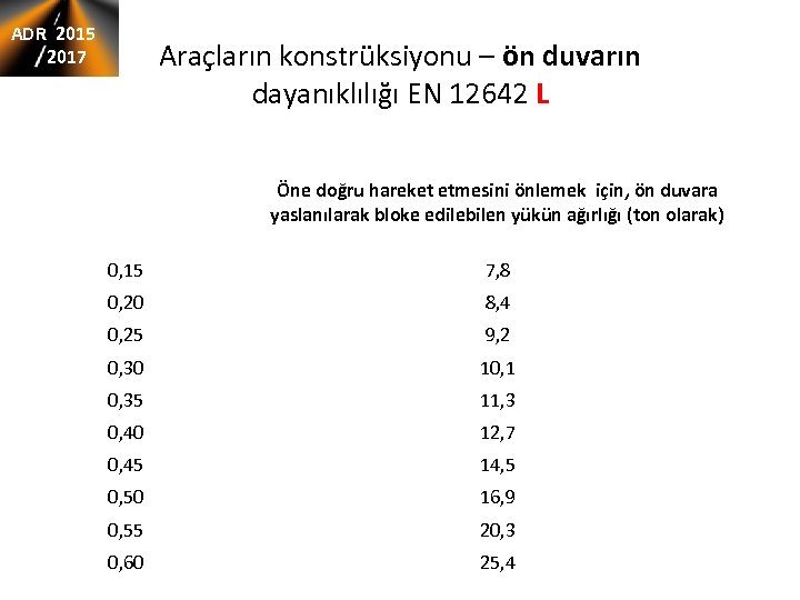 ADR 2015 2017 Araçların konstrüksiyonu – ön duvarın dayanıklılığı EN 12642 L Współczynnik tarcia