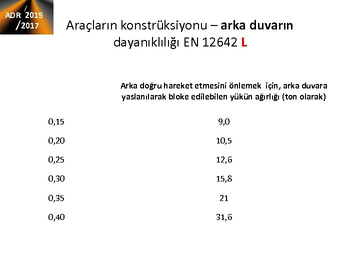 ADR 2015 2017 Araçların konstrüksiyonu – arka duvarın dayanıklılığı EN 12642 L Współczynnik tarcia