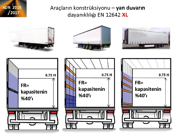 ADR 2015 2017 FR= kapasitenin %40’ı Araçların konstrüksiyonu – yan duvarın dayanıklılığı EN 12642