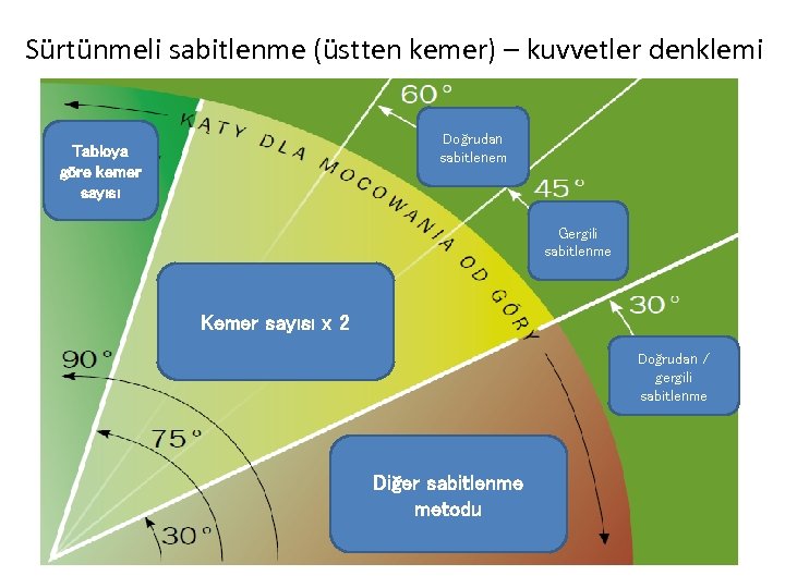 Sürtünmeli sabitlenme (üstten kemer) – kuvvetler denklemi Doğrudan sabitlenem Tabloya göre kemer sayısı Gergili