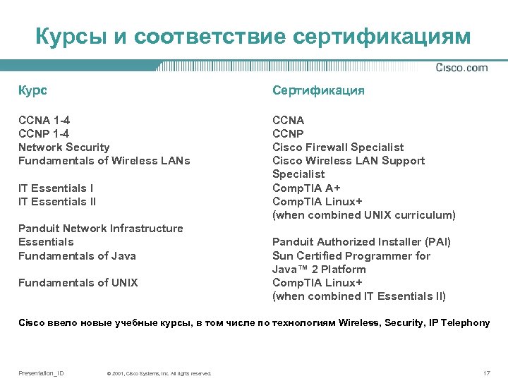 Курсы и соответствие сертификациям Курс Сертификация CCNA 1 -4 CCNP 1 -4 Network Security