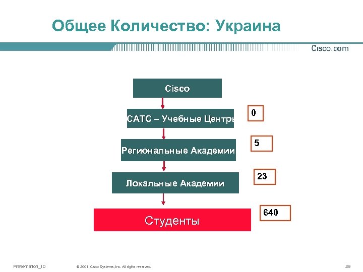 Общее Количество: Украина Cisco CATC – Учебные Центры Региональные Академии Локальные Академии Студенты Presentation_ID