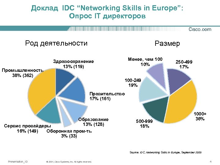 Доклад IDC “Networking Skills in Europe”: Опрос IT директоров Род деятельности Промышленность 38% (362)