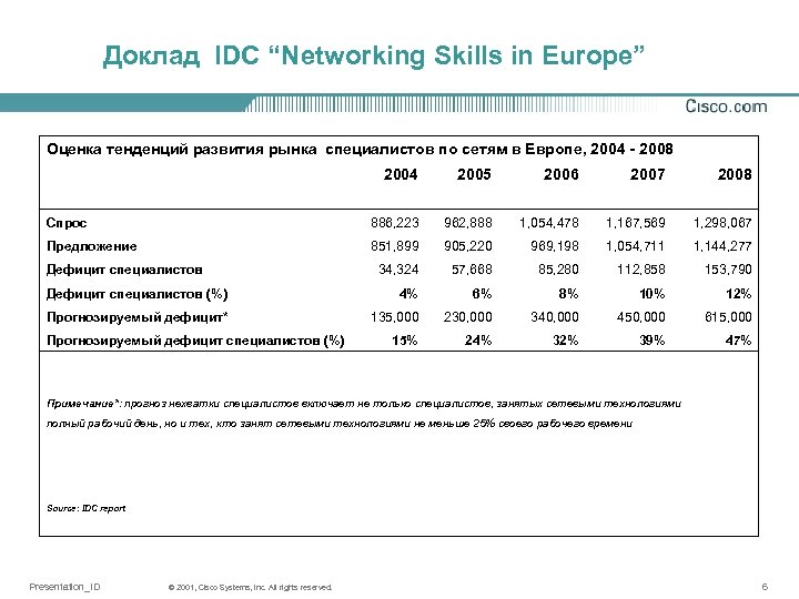  Доклад IDC “Networking Skills in Europe” Оценка тенденций развития рынка специалистов по сетям