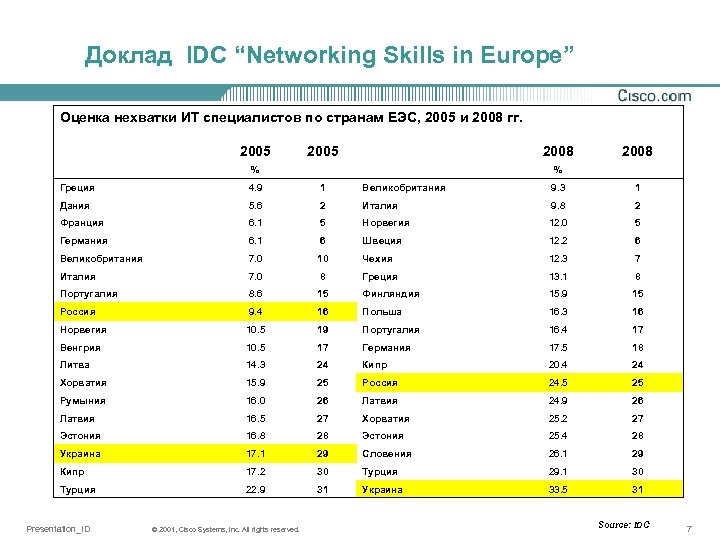 Доклад IDC “Networking Skills in Europe” Оценка нехватки ИТ специалистов по странам ЕЭС, 2005