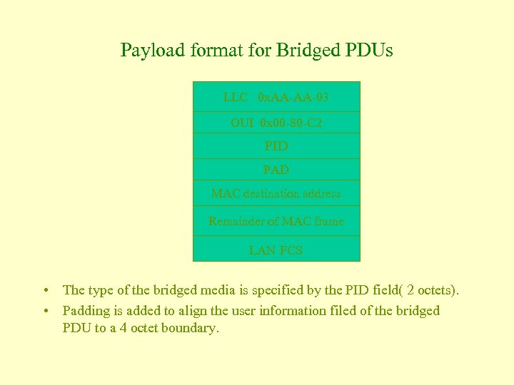 Payload format for Bridged PDUs LLC 0 x. AA-AA-03 OUI 0 x 00 -80