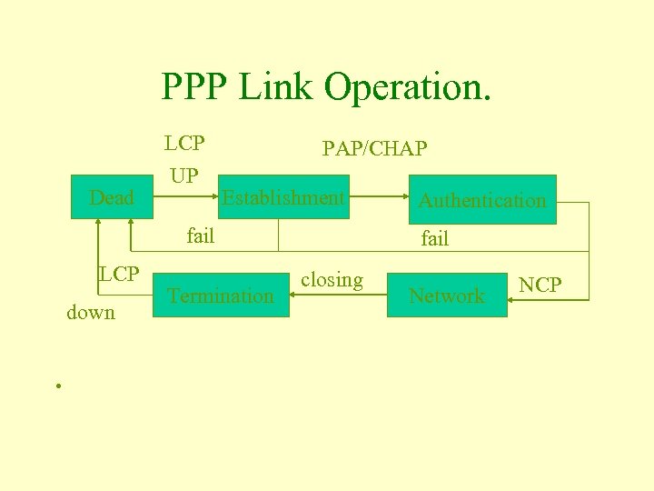 PPP Link Operation. Dead LCP UP PAP/CHAP Establishment fail LCP down • Termination Authentication