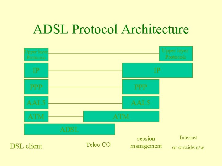 ADSL Protocol Architecture Upper layer Protocols IP IP PPP AAL 5 ATM ADSL client