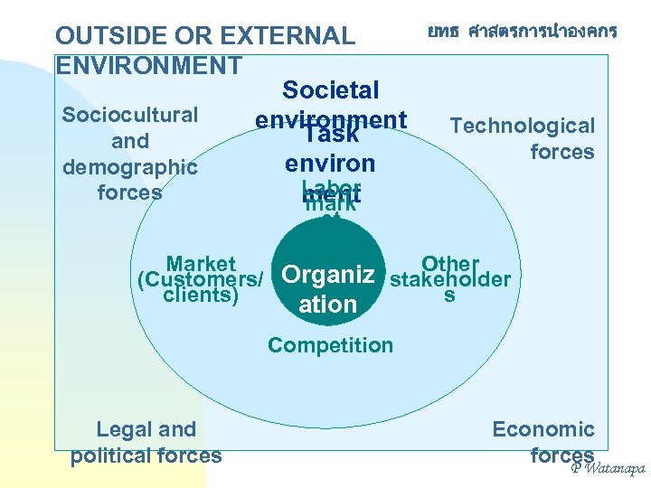 OUTSIDE OR EXTERNAL ENVIRONMENT Societal Sociocultural environment Task and environ demographic Labor forces ment