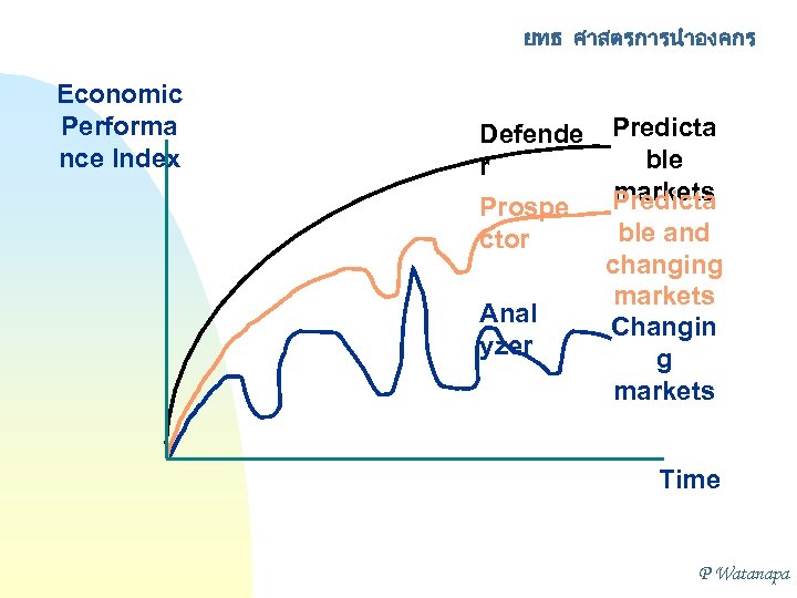 ยทธ ศาสตรการนำองคกร Economic Performa nce Index Defende r Prospe ctor Anal yzer Predicta ble