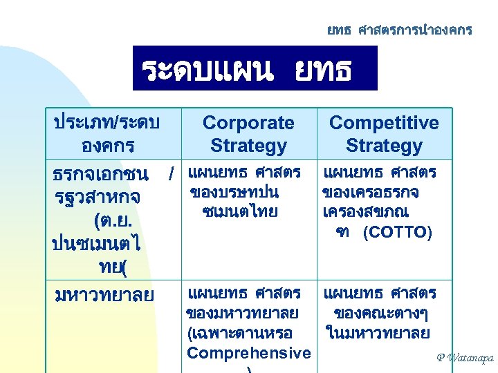 ยทธ ศาสตรการนำองคกร ระดบแผน ยทธ ศาสตร Competitive ประเภท/ระดบ Corporate องคกร Strategy ธรกจเอกชน / แผนยทธ ศาสตร