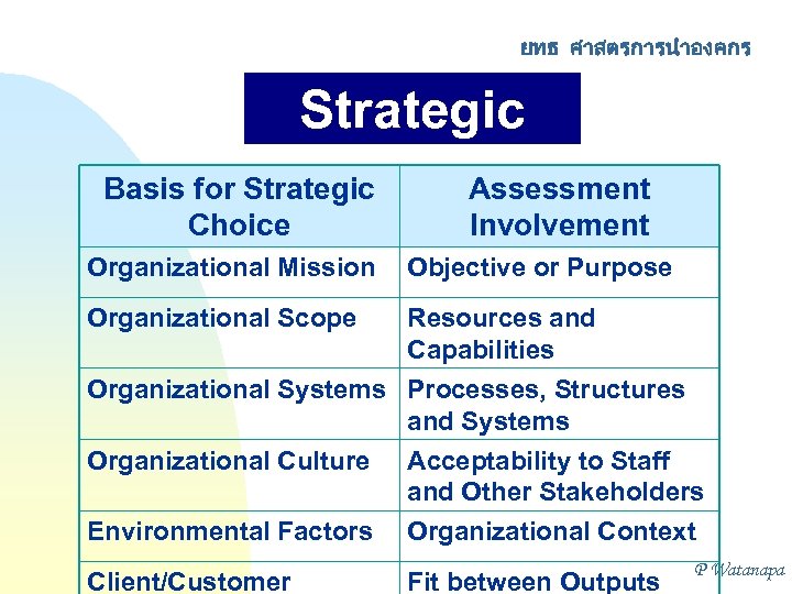ยทธ ศาสตรการนำองคกร Strategic Choices Basis for Strategic Assessment Choice Involvement Organizational Mission Objective or