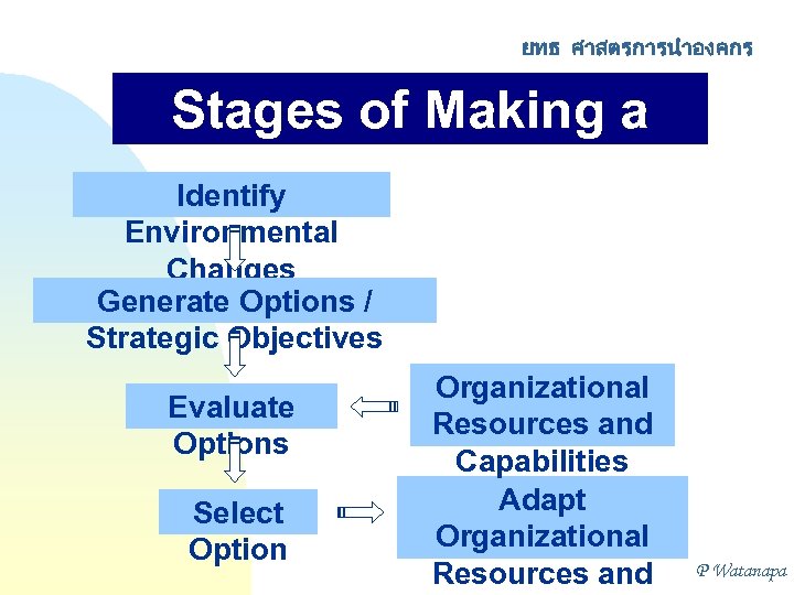 ยทธ ศาสตรการนำองคกร Stages of Making a Strategic Choice Identify Environmental Changes Generate Options /
