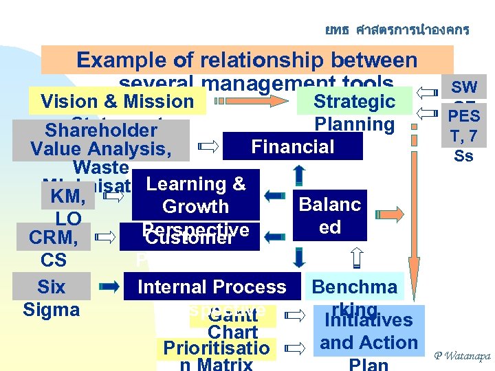ยทธ ศาสตรการนำองคกร Example of relationship between several management tools Vision & Mission Strategic Statement